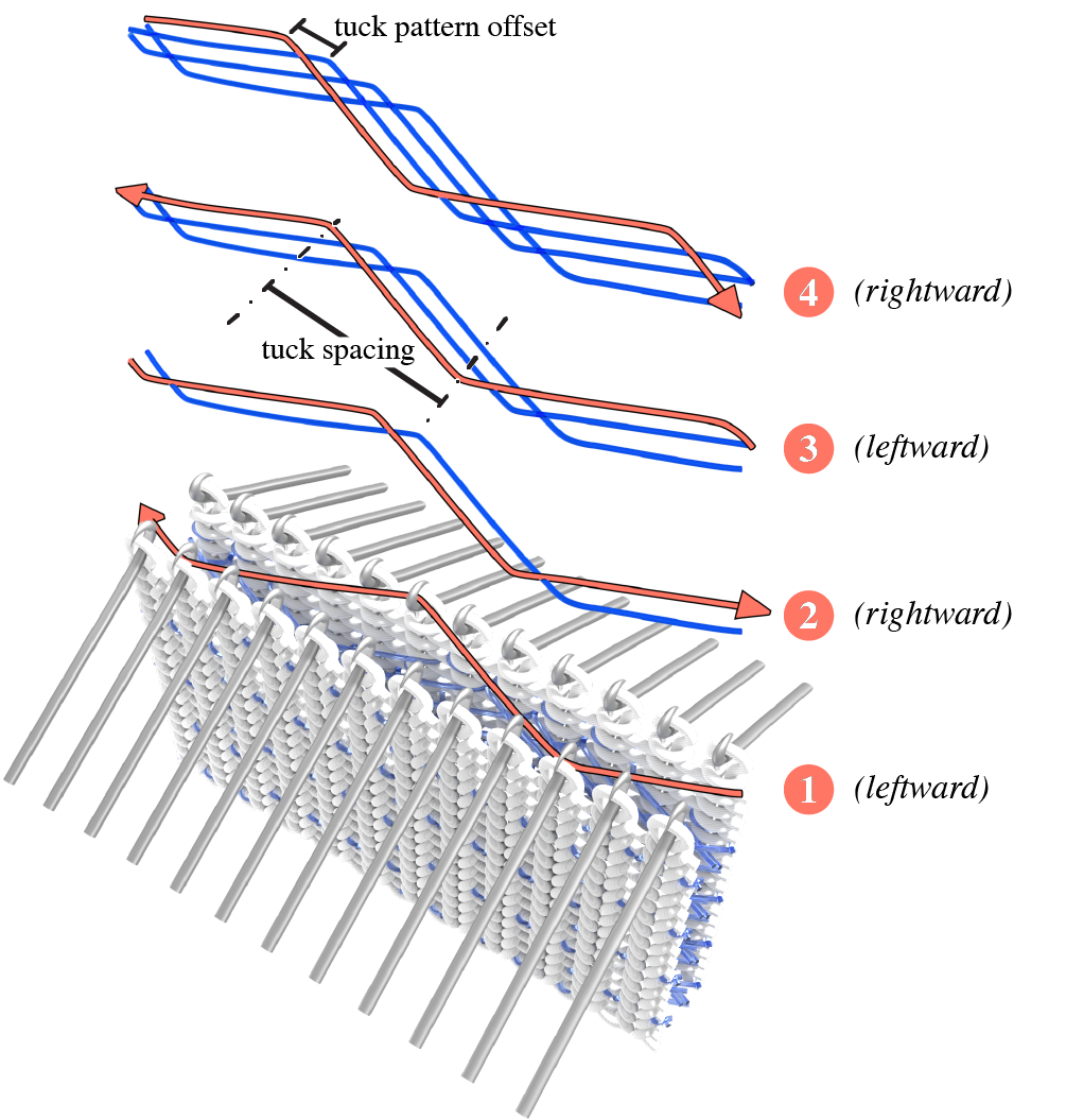 Tuck distance and offset.